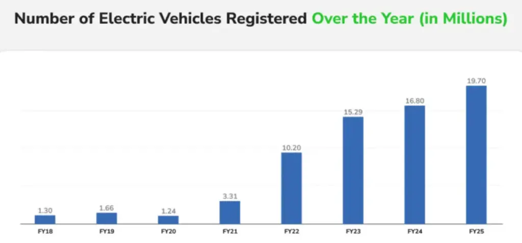 Delhi EV Subsidy Update: ₹24 Crore Disbursed to 12,000+ Beneficiaries via DBT 2 Delhi EV Graph