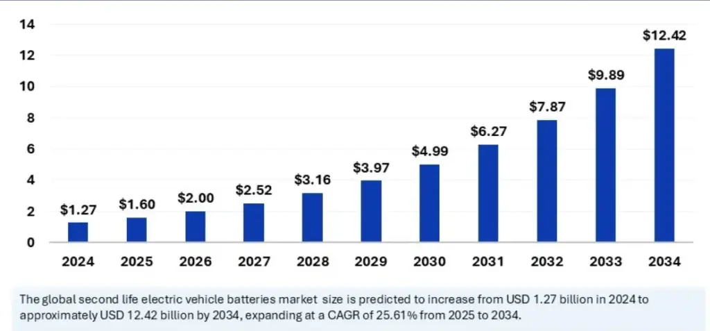 EV Battery Market Graph