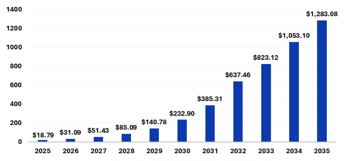 EV Market Graph