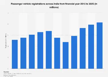 India Vehicle Graph