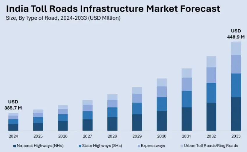 New Highway Toll Graph