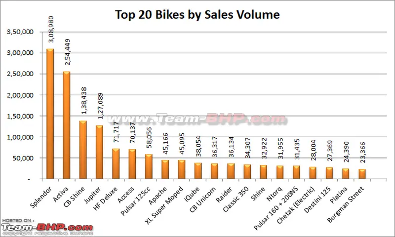Motorcycle Sales In India Graph