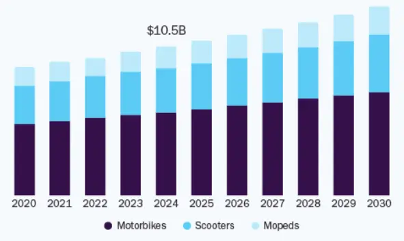 US Motocross Market Graph